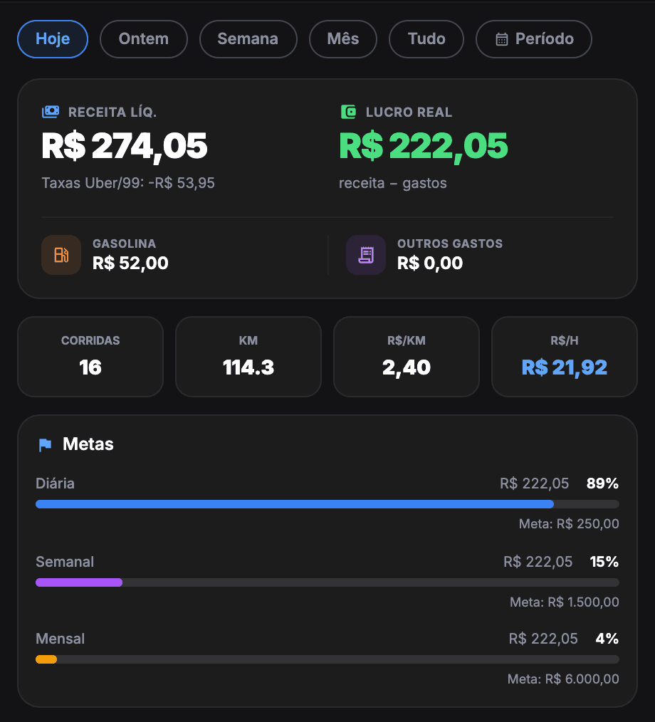 Dashboard real do DashDriver mostrando receita, lucro, KPIs e metas do dia